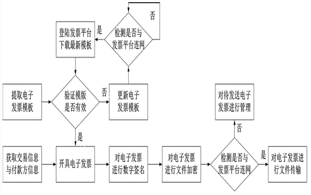 Electronic invoice generating system for electronic commerce website