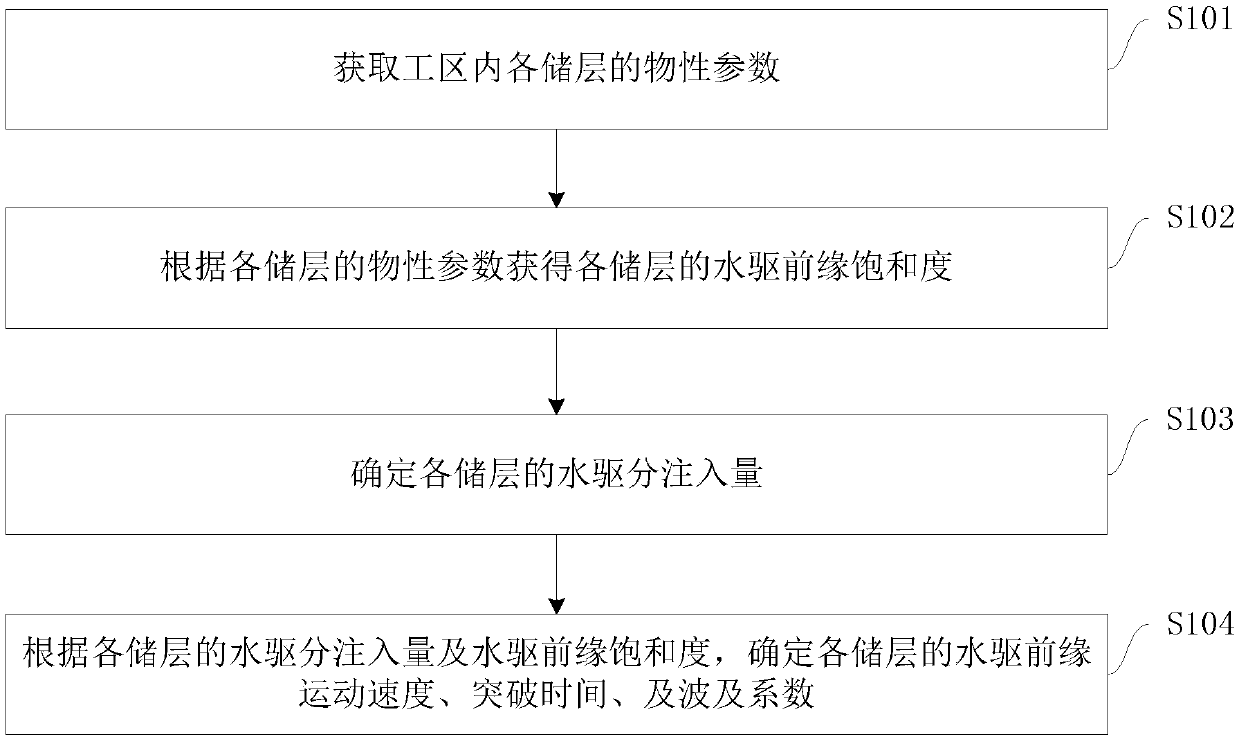 A method and a device for determining a waterflood sweep efficiency of multi-layer reservoirs