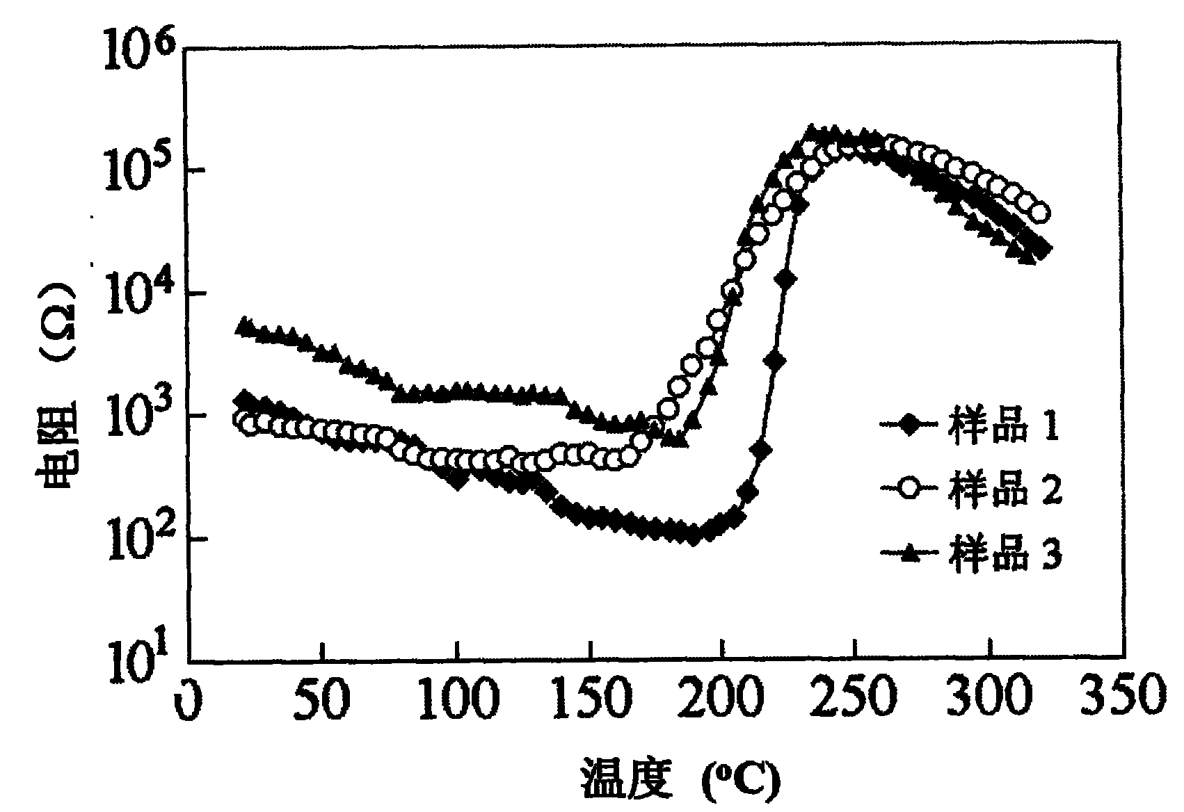 High-Curie-point lead-free PTCR (Positive Temperature Coefficient of Resistance) thermo-sensitive ceramic material