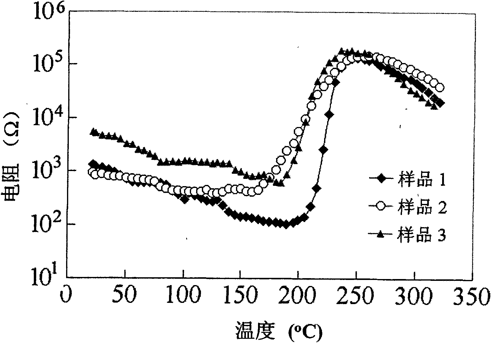 High-Curie-point lead-free PTCR (Positive Temperature Coefficient of Resistance) thermo-sensitive ceramic material