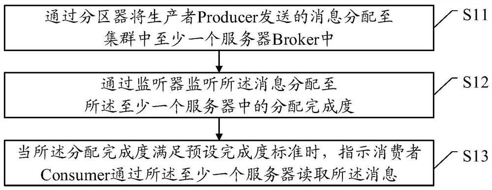 Message sending method and device based on Kafka system