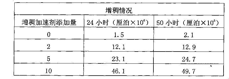 Fast thickening vinyl ester resin as well as preparation method and application thereof