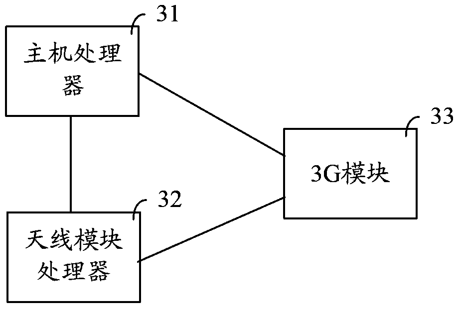 Vehicle-mounted equipment and method for 3G module to preempt access when vehicle collides