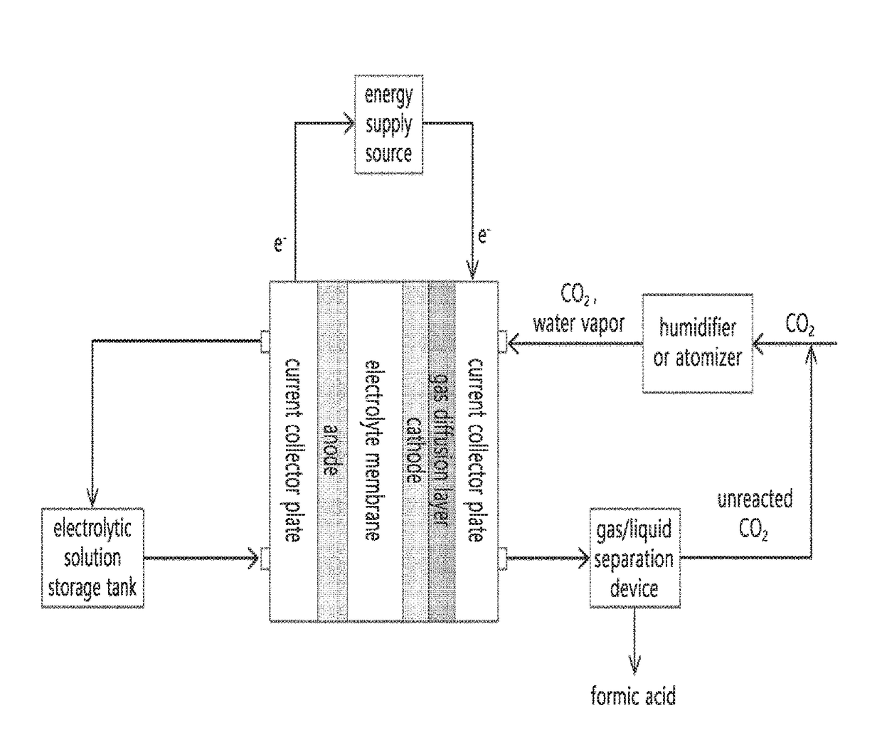 Method and apparatus for preparing reduction product of carbon dioxide by electrochemically reducing carbon dioxide