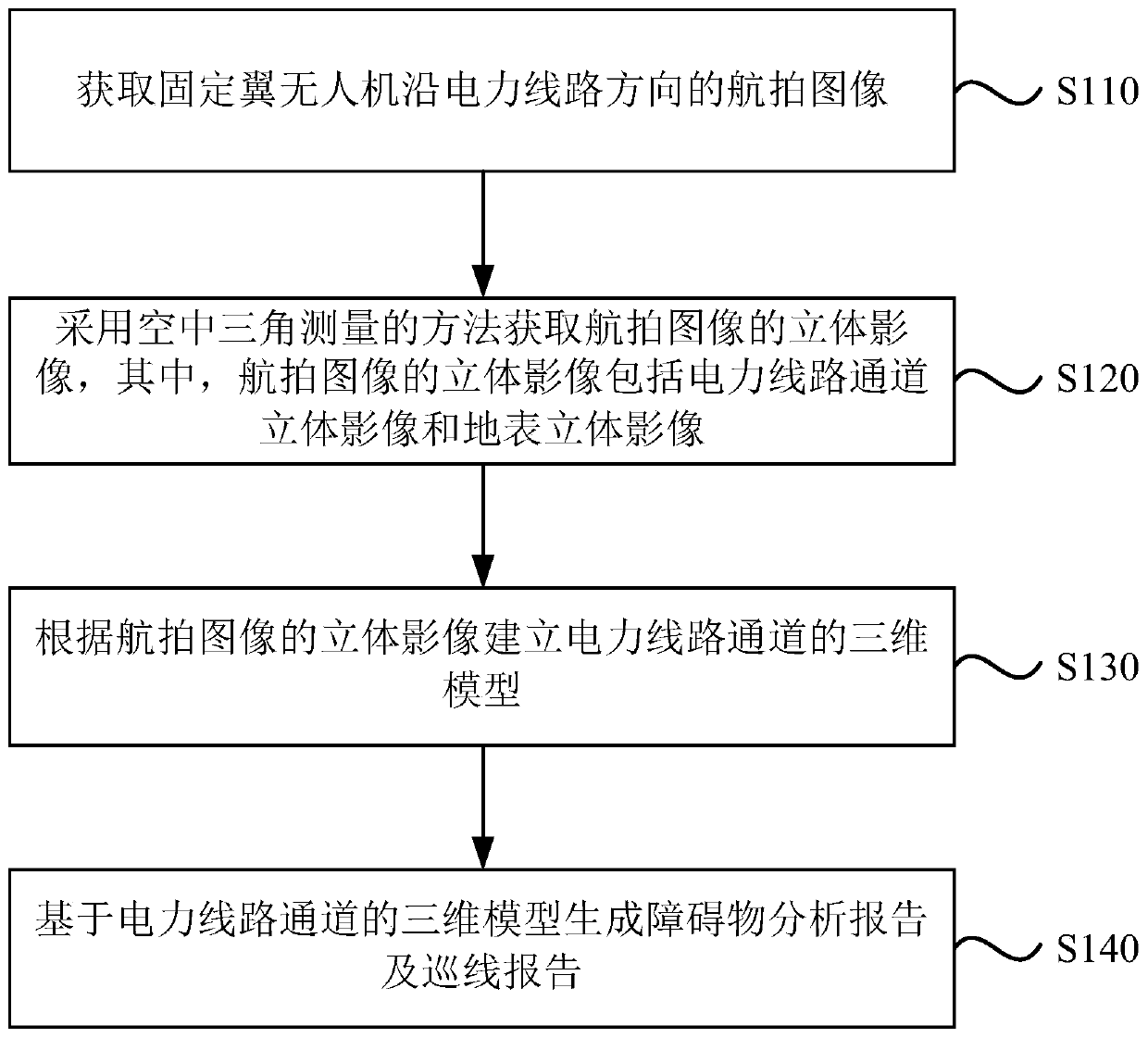 Line patrol method, system and device for fixed-wing unmanned aerial vehicle in complex geographical environment