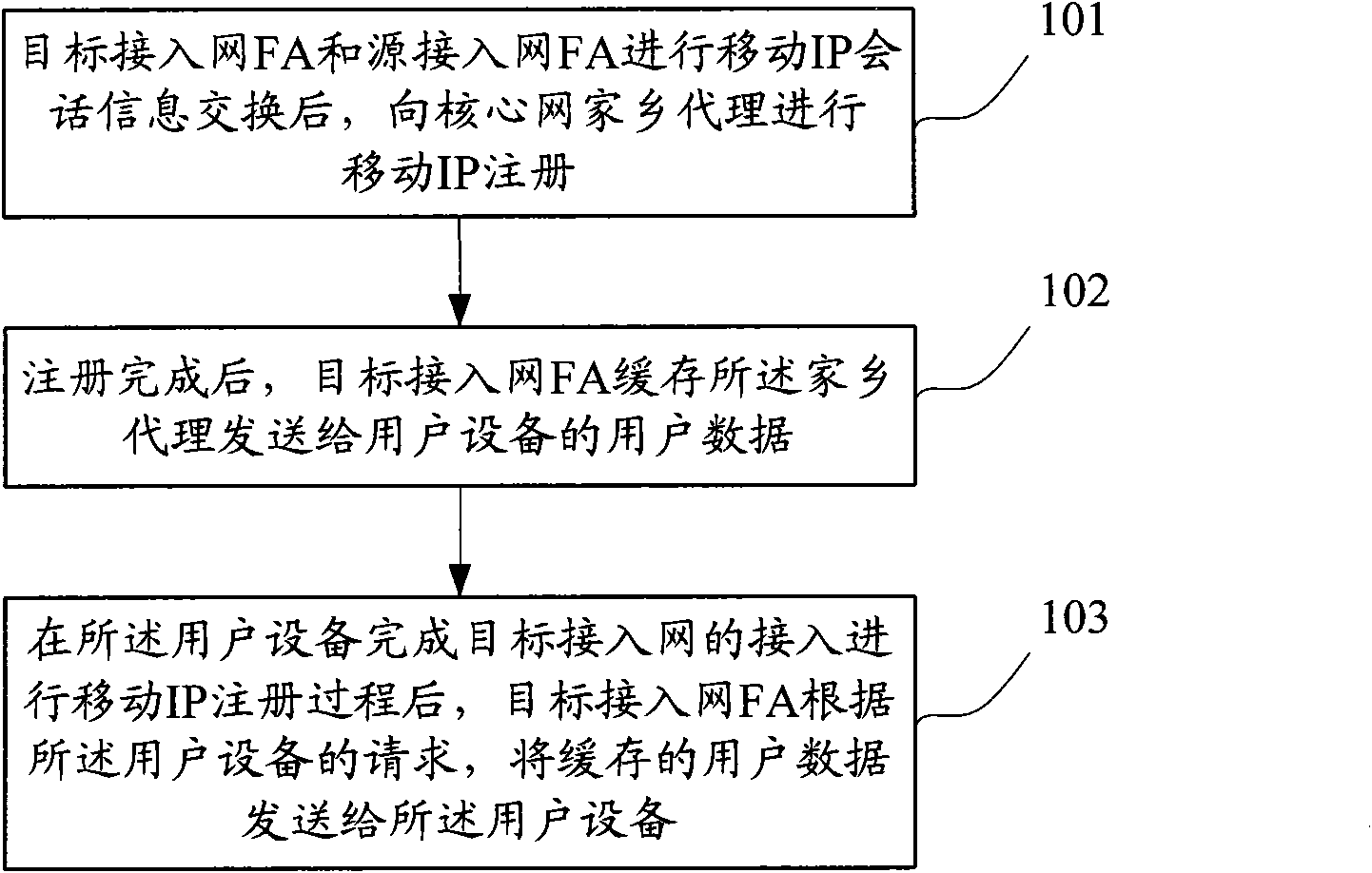 Method for guaranteeing integrity of single radio frequency switching data of user equipment