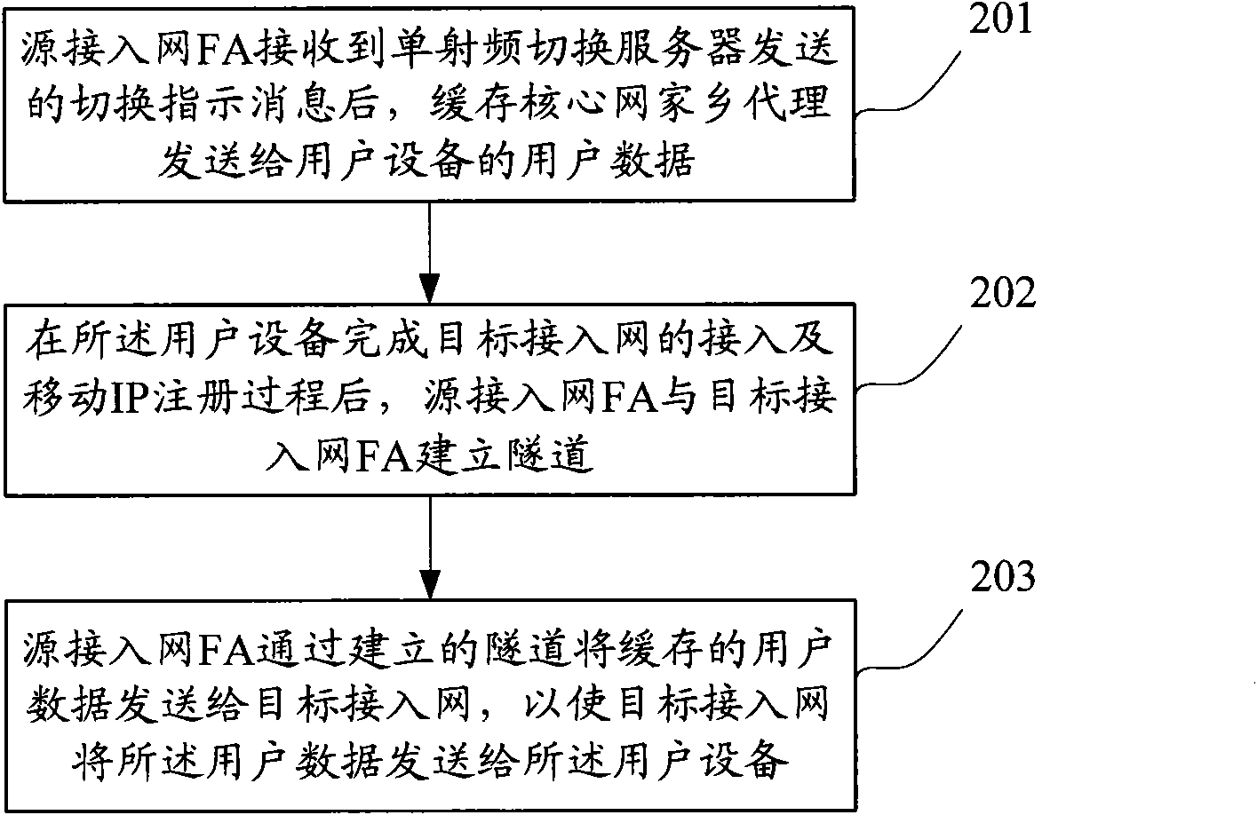 Method for guaranteeing integrity of single radio frequency switching data of user equipment