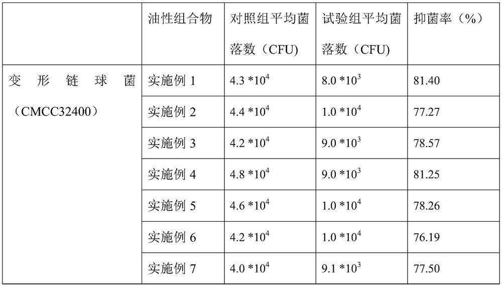 An oily composition for oral health care, its preparation method and its application