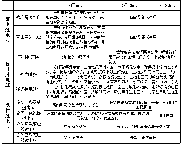 Power grid overvoltage identification method by adopting multi-parameter ratio codes