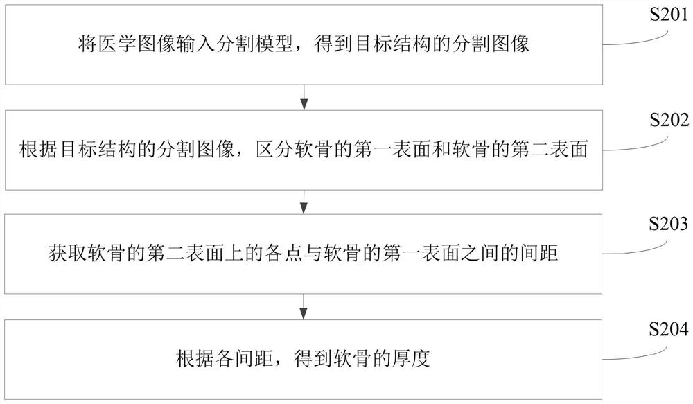 Cartilage thickness detection method, device, computer device and readable storage medium