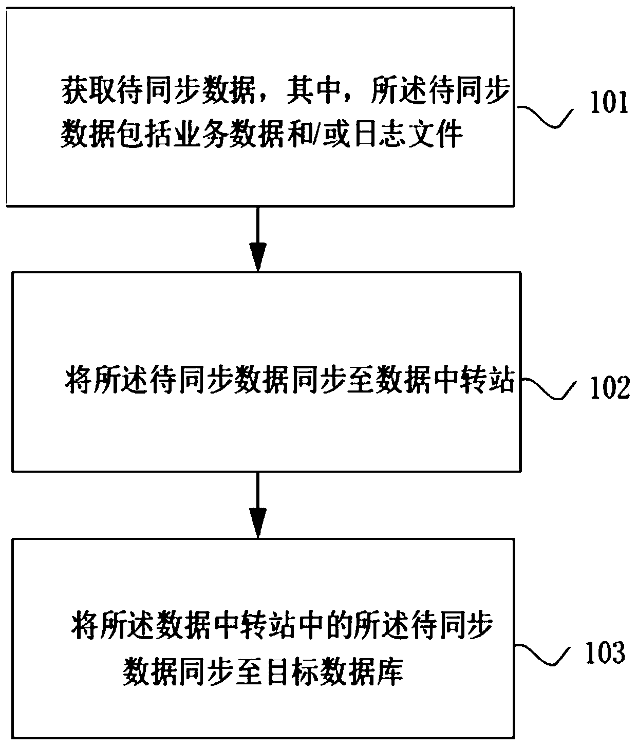 Heterogeneous database building method, device and equipment and readable storage medium