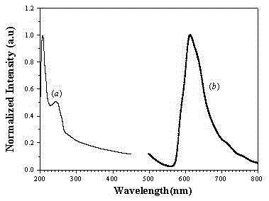 Preparation method of SrAlB2O7:Eu&lt;3+&gt; fluorescent probe for detection of OPs (organophosphorus pesticides)