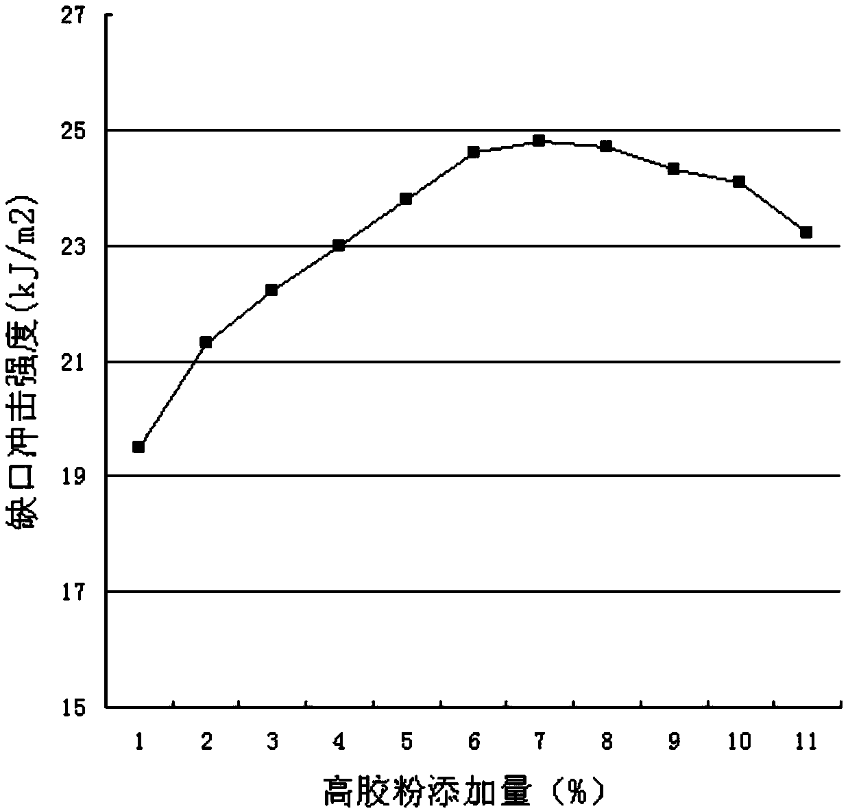 A kind of ABS toughening agent and preparation method thereof