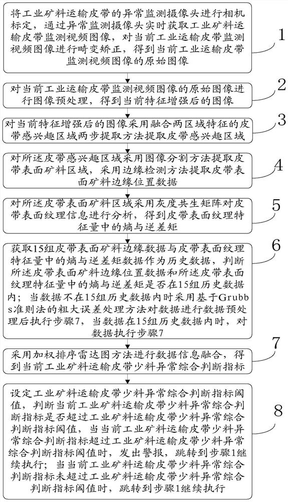 Industrial mineral aggregate conveying belt material shortage abnormity monitoring method based on machine vision