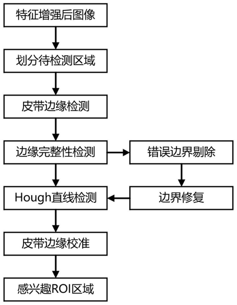 Industrial mineral aggregate conveying belt material shortage abnormity monitoring method based on machine vision