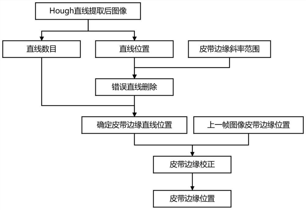 Industrial mineral aggregate conveying belt material shortage abnormity monitoring method based on machine vision