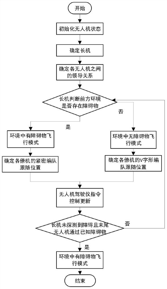 Unmanned aerial vehicle cluster autonomous formation control method imitating migrant bird migration behavior