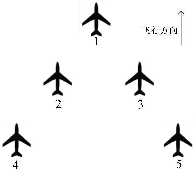 Unmanned aerial vehicle cluster autonomous formation control method imitating migrant bird migration behavior