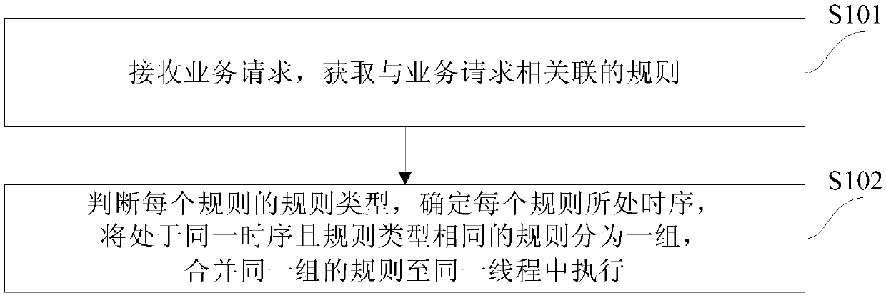 Rule execution method and device