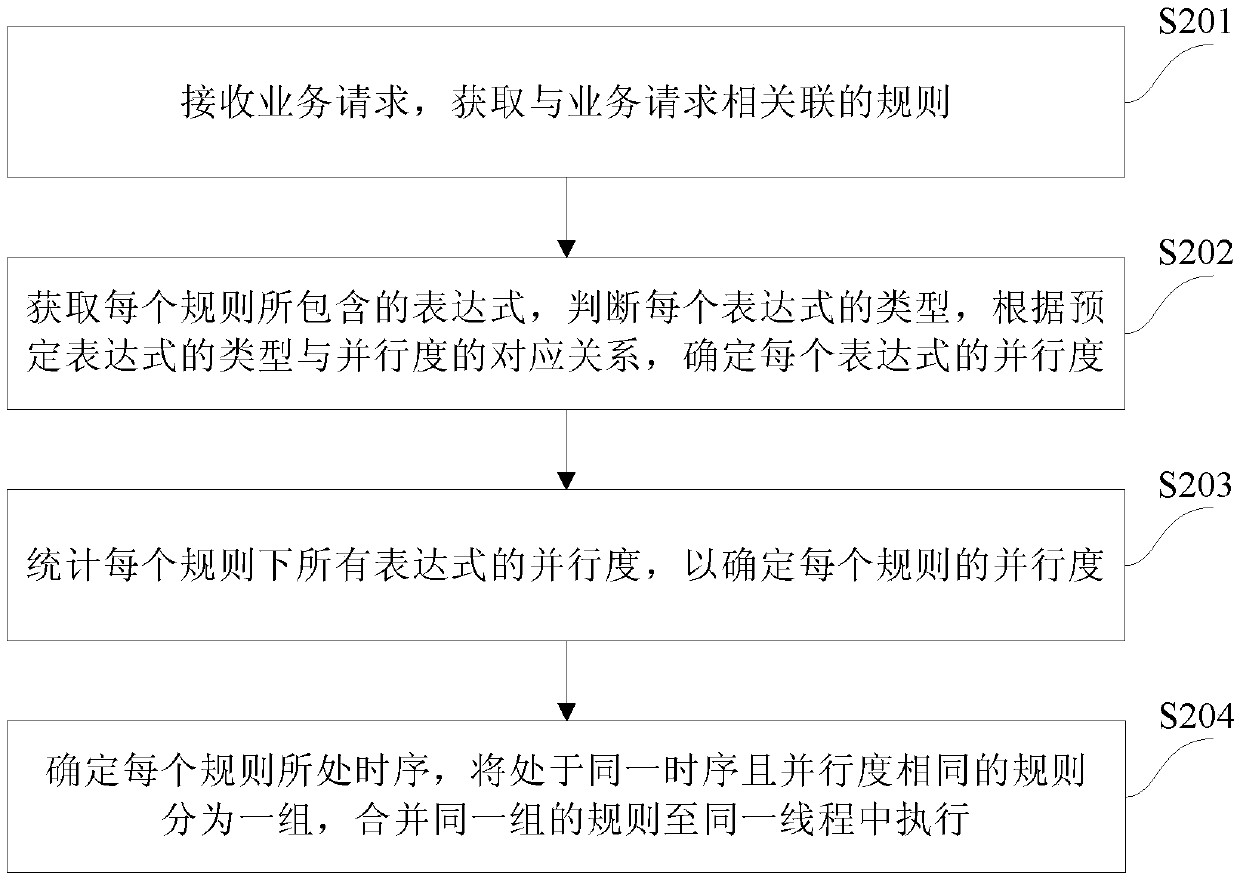 Rule execution method and device