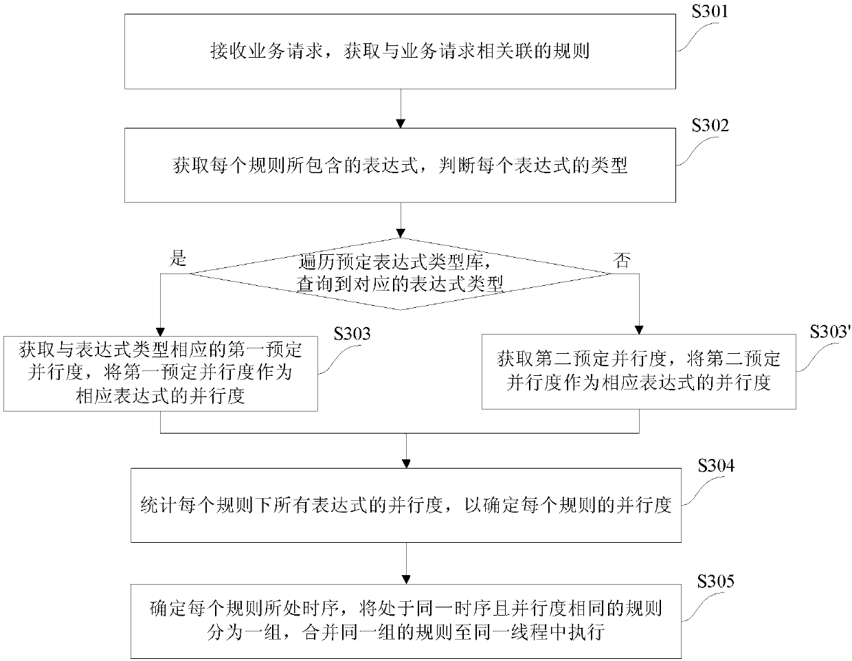 Rule execution method and device