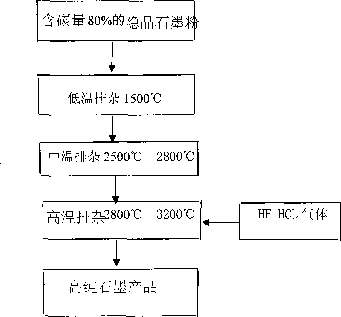 Preparation technique for purifying graphite by high temperature method