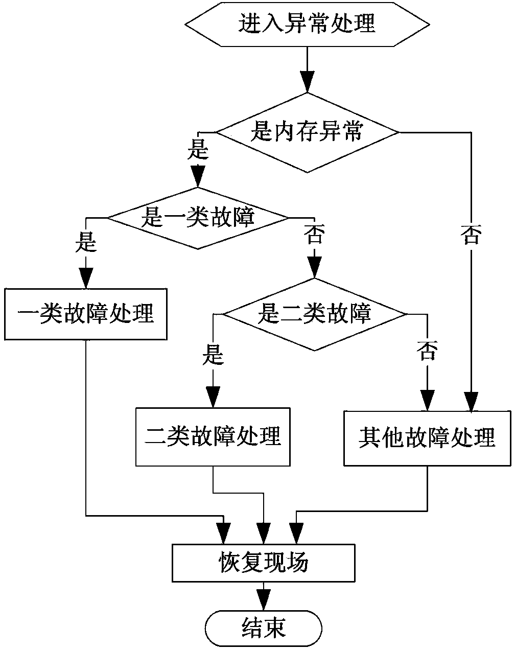 Kernel code soft fault tolerance method for hardware unrecoverable memory faults