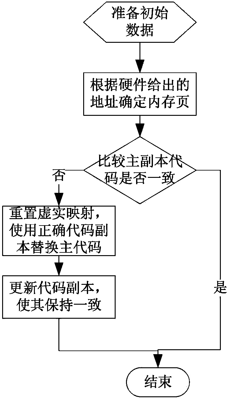 Kernel code soft fault tolerance method for hardware unrecoverable memory faults