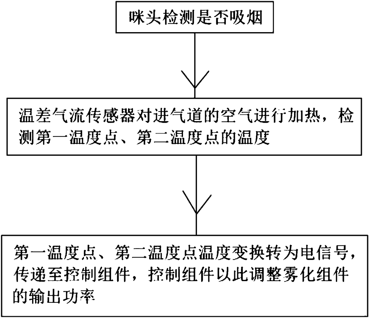 Atomization device controlled by using thermal field temperature difference and control method thereof