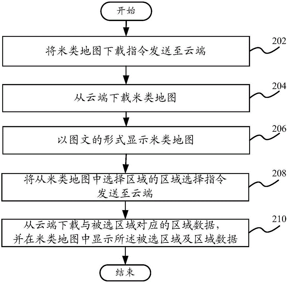 Display method of rice data, display system of rice data and intelligent equipment