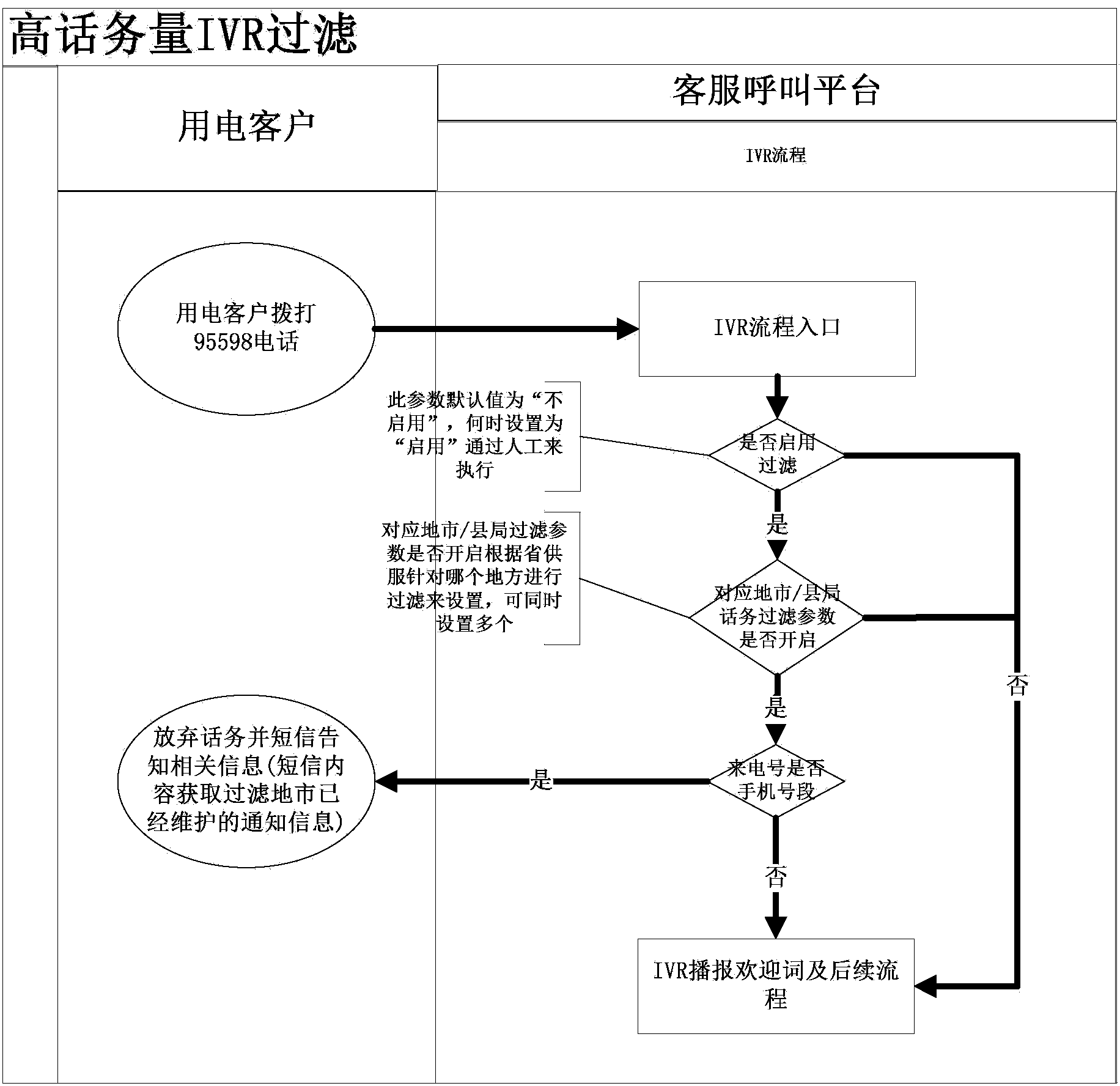 IVR intelligent system emergency telephone traffic route filtering method based on 95598 large telephone traffic