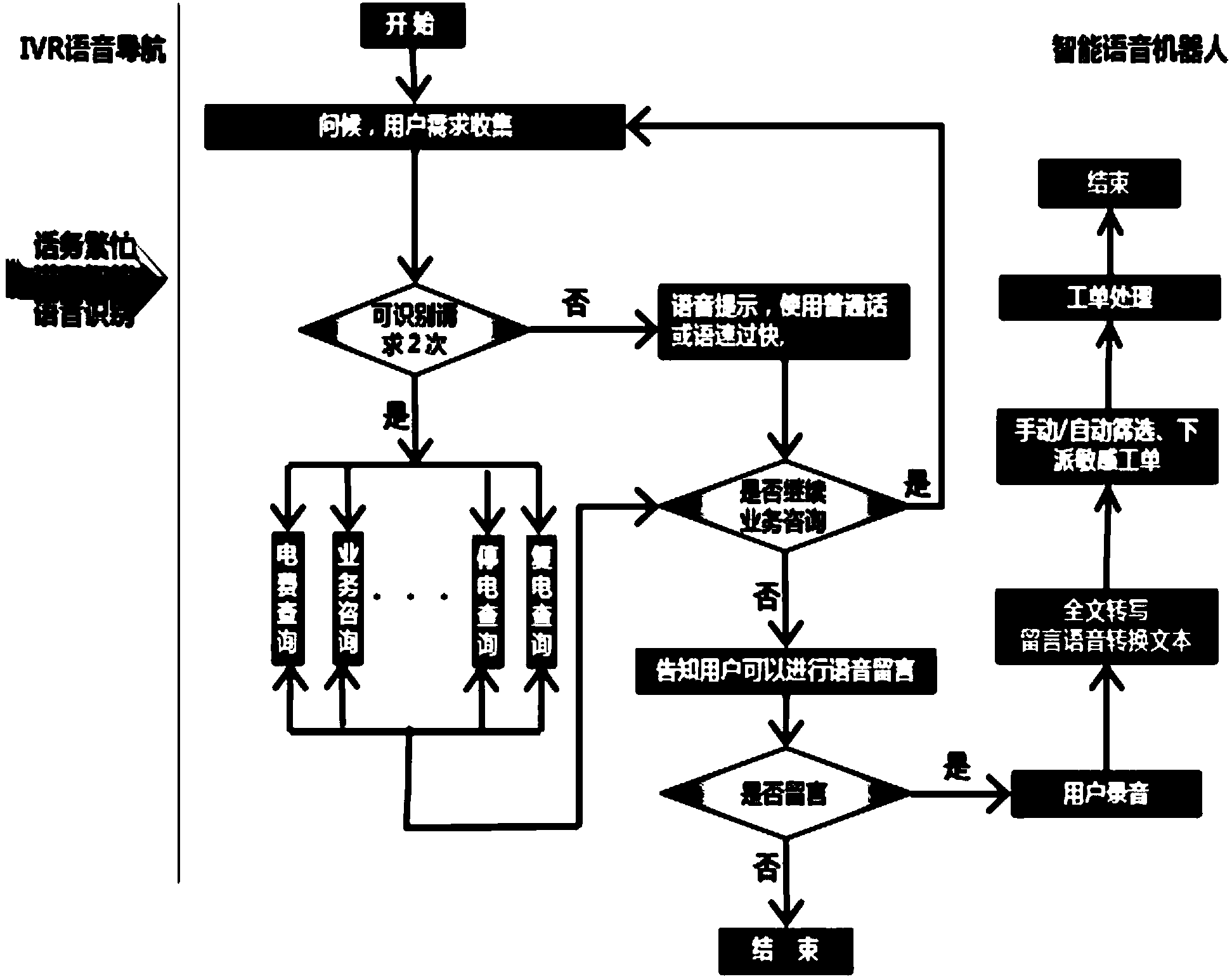 IVR intelligent system emergency telephone traffic route filtering method based on 95598 large telephone traffic