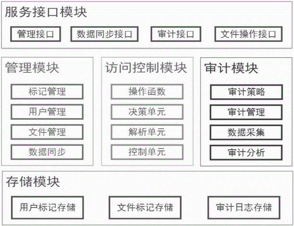 Access control method and system for object cloud storage