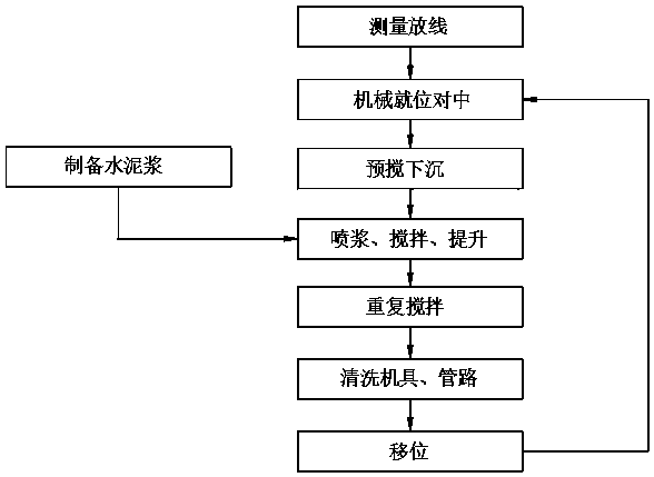 Construction method using cement mixing pile