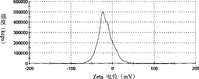 Nanometer lipid sun-prevention microparticle suspending liquid and preparation method thereof