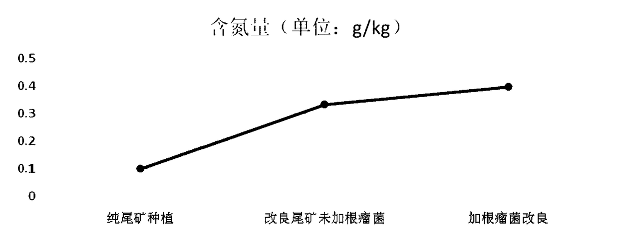 Treatment method for improving tailing soil substrate