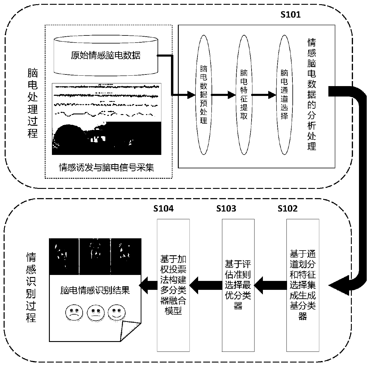 An EEG emotion recognition method based on a hierarchical mechanism to build a multi-classifier fusion model