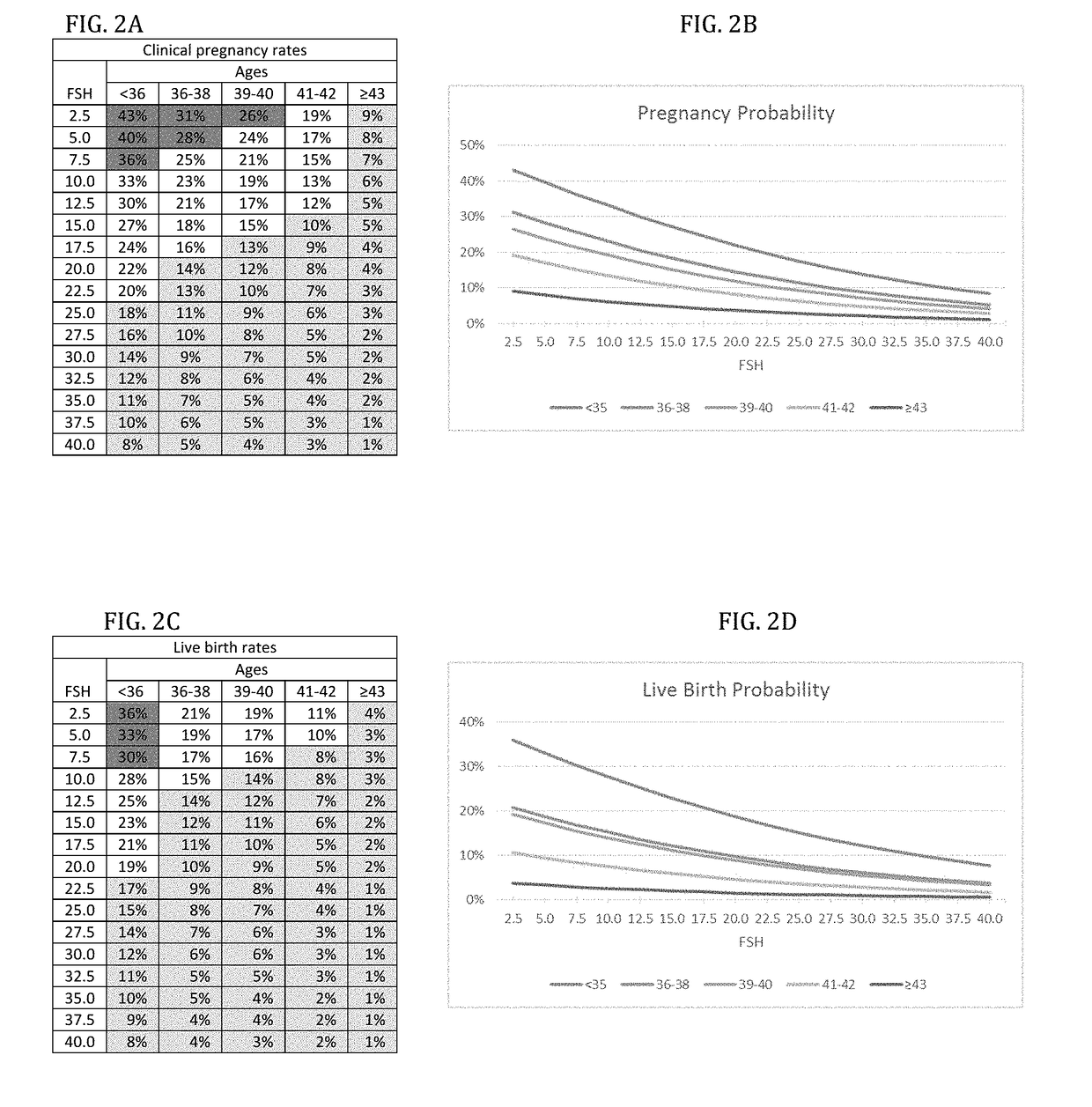 Diagnosis, and Anti-mullerian hormone (AMH) administration for treatment, of infertility for good-, intermediate- and poor-prognosis patients for in vitro fertilization in view of logistic regression models