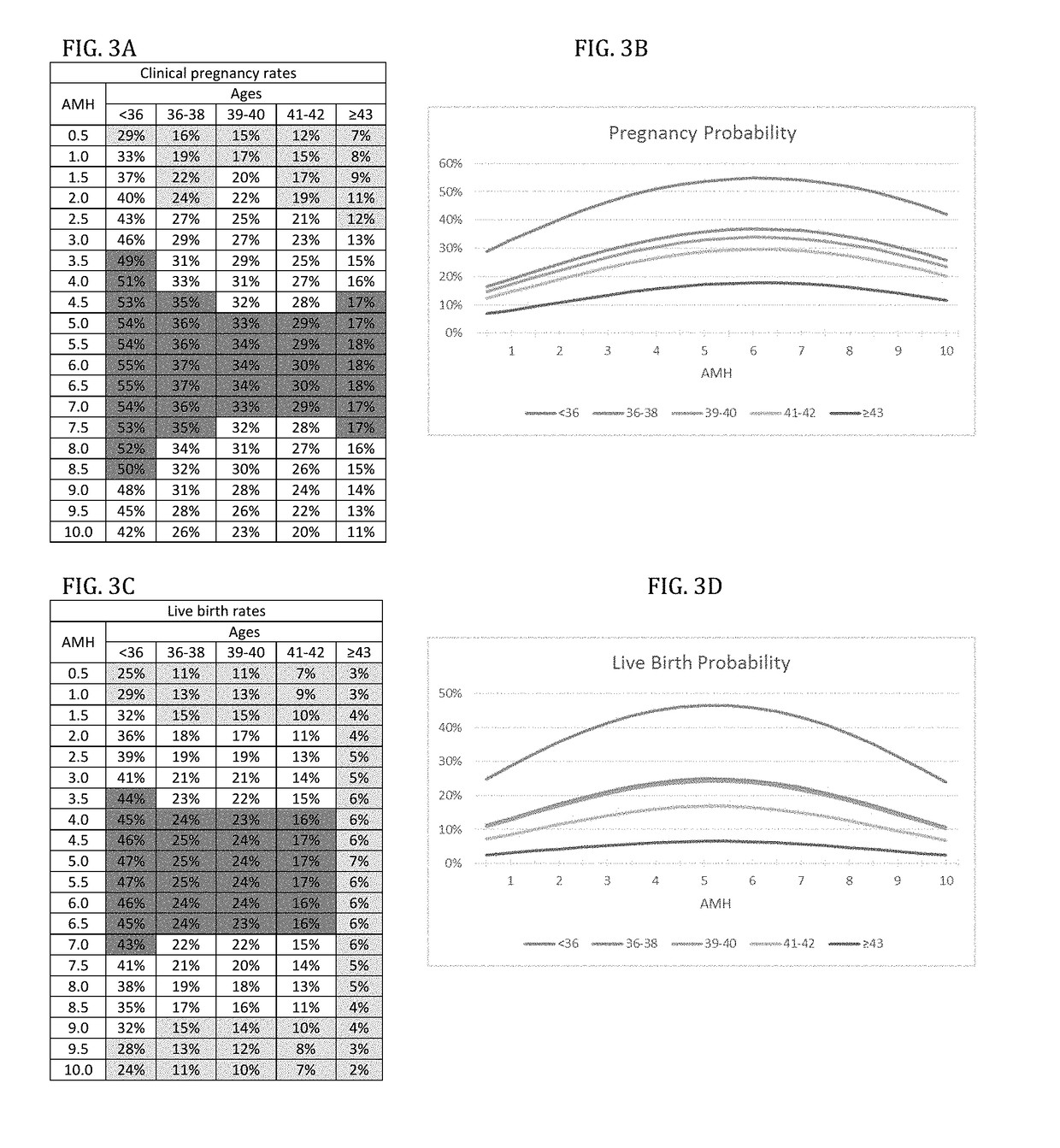 Diagnosis, and Anti-mullerian hormone (AMH) administration for treatment, of infertility for good-, intermediate- and poor-prognosis patients for in vitro fertilization in view of logistic regression models