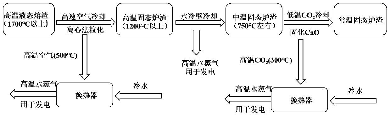 High-temperature liquid slag granulation and waste heat recovery method