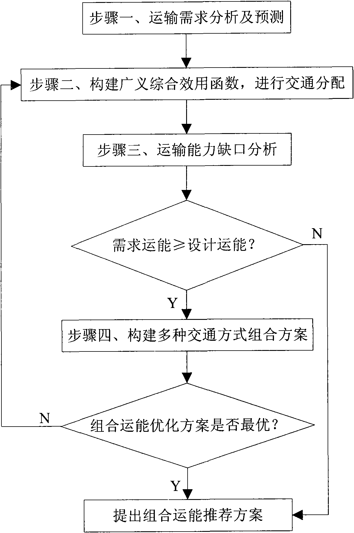 Method for optimizing operation performance of multiple transportation mode combinations based on transportation demand characteristics