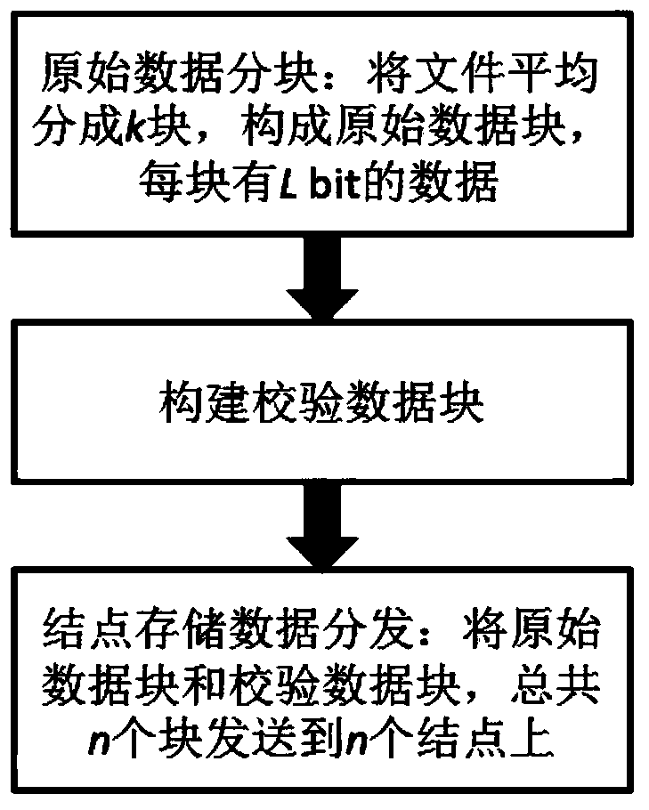 Data codec method based on binary reed-solomon code