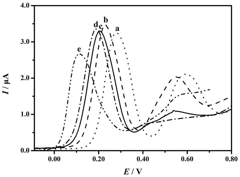 Electrochemical method for simultaneously detecting indol sulfate and indole