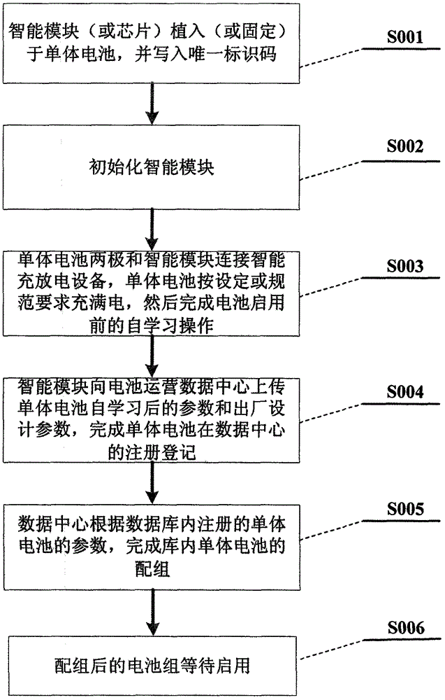 Method and system for realizing accurate management of single power battery and intelligent battery module