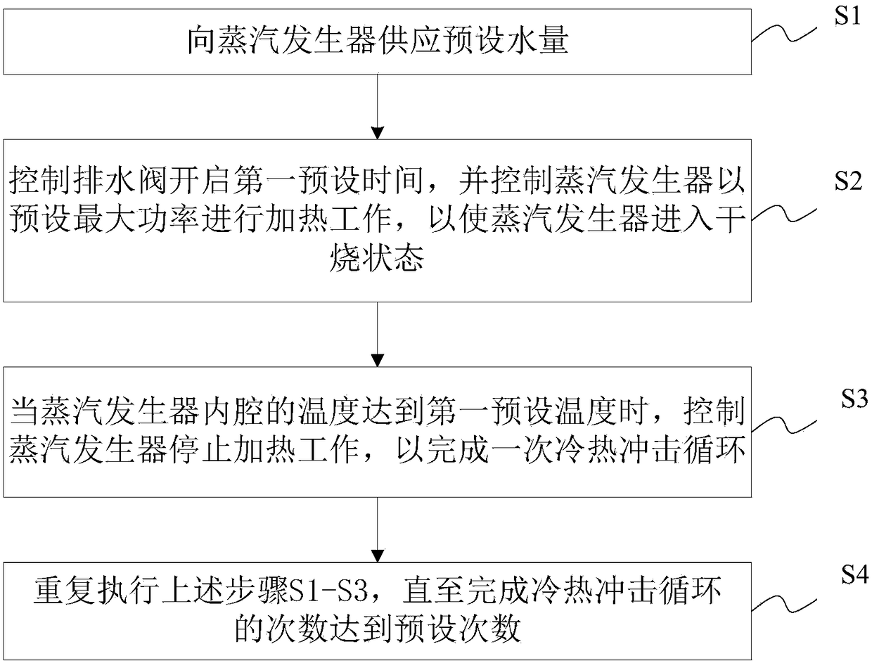 Cooking apparatus, steam generator and descaling control method and device thereof