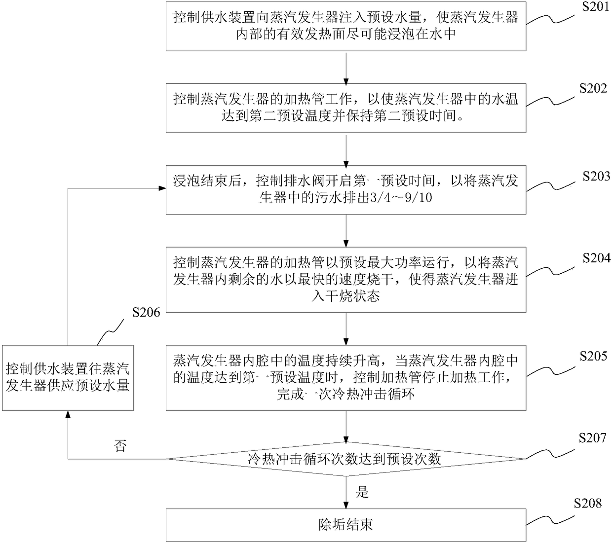 Cooking apparatus, steam generator and descaling control method and device thereof