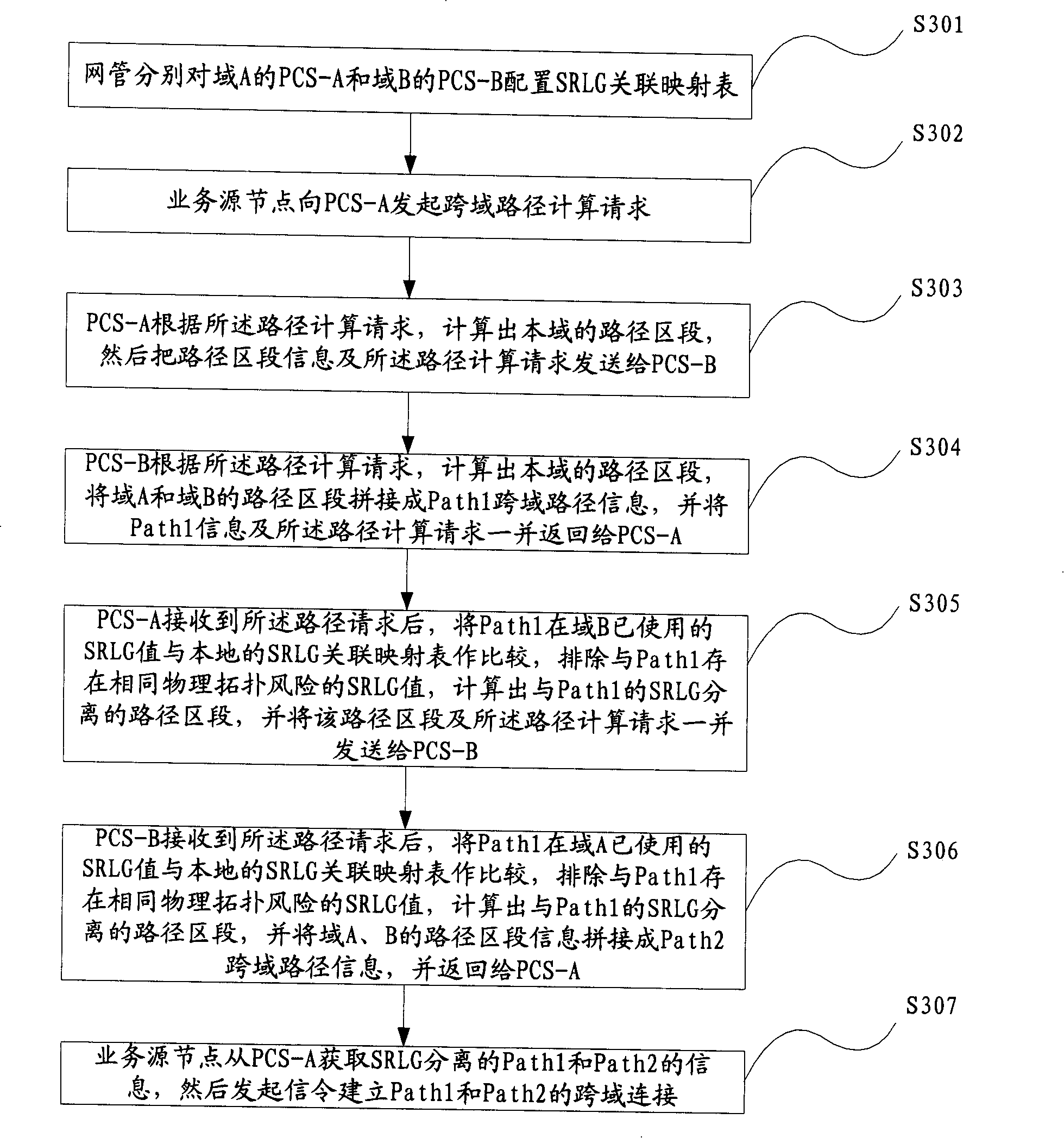 Method for implementing shared risk link circuit group separation crossing field path