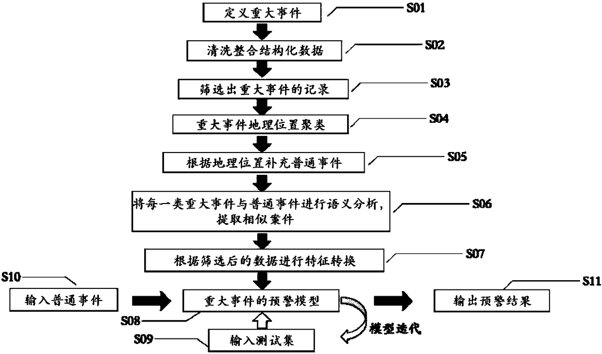 Important event early warning method and system for urban grid management