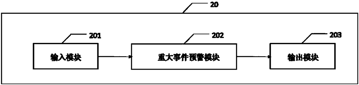 Important event early warning method and system for urban grid management