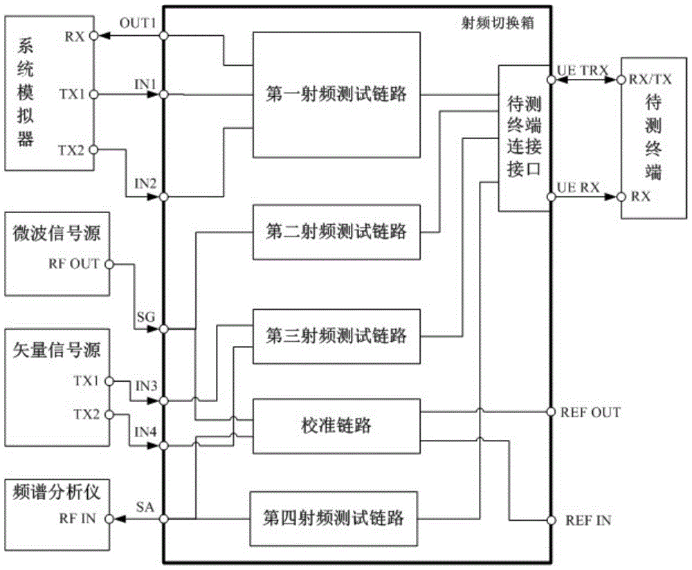 Radio frequency switching box and system for testing radio frequency consistency of terminals